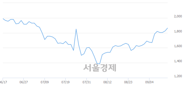 <코>시너지이노베이션, 3.01% 오르며 체결강도 강세 지속(166%)