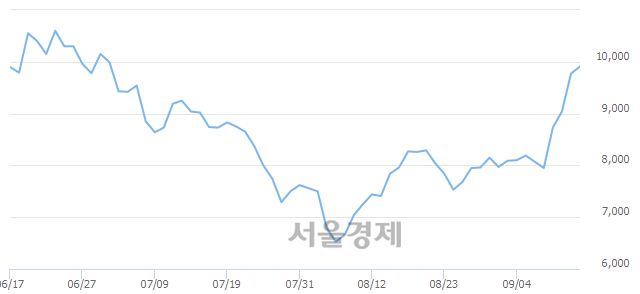 <유>성신양회, 3.38% 오르며 체결강도 강세 지속(141%)