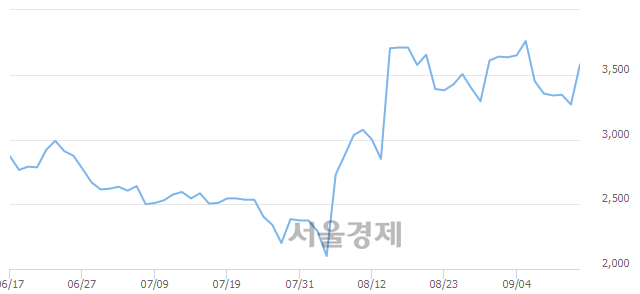 <유>CJ씨푸드, 전일 대비 8.56% 상승.. 일일회전율은 8.96% 기록