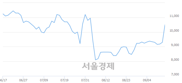 <코>옵티팜, 전일 대비 12.90% 상승.. 일일회전율은 4.39% 기록