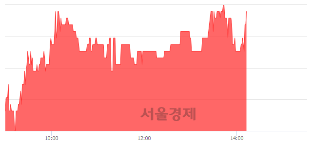 <코>신신제약, 3.14% 오르며 체결강도 강세 지속(174%)