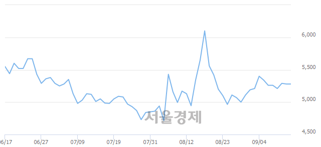 <코>신라에스지, 매도잔량 871% 급증