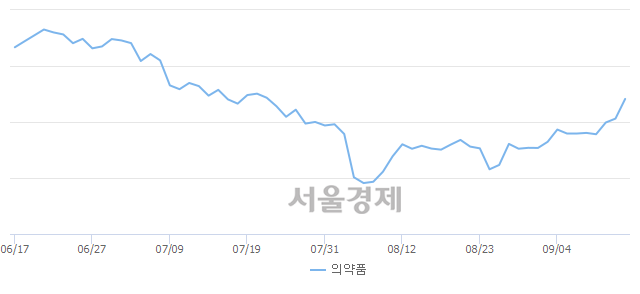 의약품업(+3.86%↑)이 강세인 가운데, 코스피도 상승 흐름(+0.14%↑)