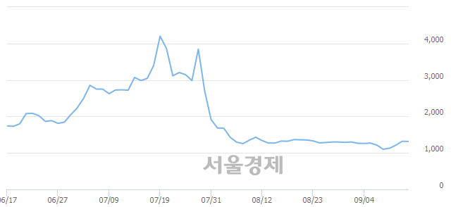 <코>액션스퀘어, 4.55% 오르며 체결강도 강세 지속(100%)