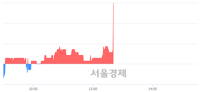 <코>필로시스헬스케어, 6.27% 오르며 체결강도 강세 지속(364%)