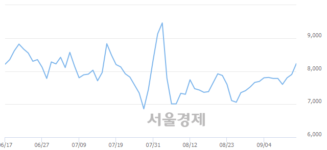 <유>파미셀, 5.06% 오르며 체결강도 강세 지속(148%)