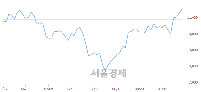 <유>도화엔지니어링, 3.07% 오르며 체결강도 강세 지속(166%)