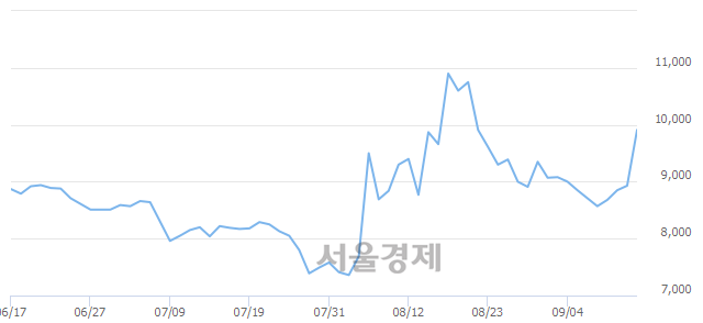 <유>동원수산, 매수잔량 352% 급증