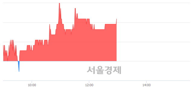 <코>코센, 3.24% 오르며 체결강도 강세 지속(195%)