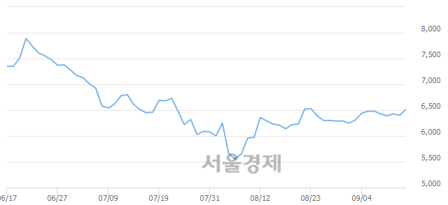 <유>유니퀘스트, 3.13% 오르며 체결강도 강세 지속(127%)