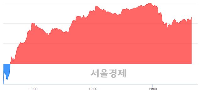 오후 3:20 현재 코스닥은 47:53으로 매수우위, 매도강세 업종은 정보기기업(0.20%↑)