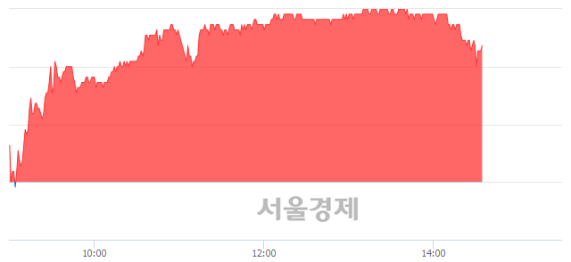 <코>에스에프에이, 3.13% 오르며 체결강도 강세 지속(177%)