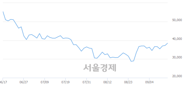 <코>올릭스, 4.16% 오르며 체결강도 강세 지속(154%)