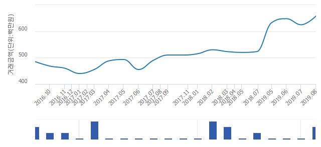 '베어스타운'(서울특별시 영등포구) 전용 84.9㎡ 실거래가 평균 6억4,033만원으로 5.28% 올라