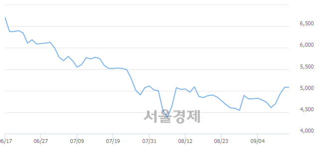 <유>팜스코, 15.94% 오르며 체결강도 강세 지속(102%)