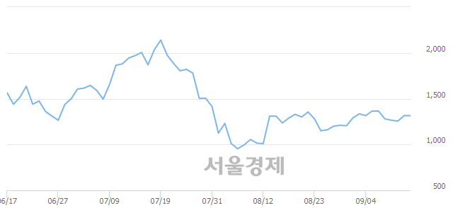 <코>매직마이크로, 3.42% 오르며 체결강도 강세로 반전(123%)