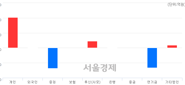 [개장 시황] 코스피 2058.72..  외국인과 기관의 '팔자' 기조에 하락 출발 (▼3.50, -0.17%)