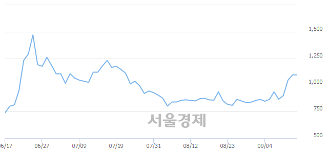 <코>바른테크놀로지, 3.20% 오르며 체결강도 강세로 반전(100%)