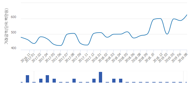 '경남아너스빌'(서울특별시 중랑구) 전용 84.96㎡ 실거래가 6억2,500만원으로 6.47% 올라