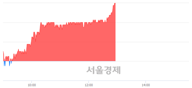 <코>심텍, 3.42% 오르며 체결강도 강세 지속(500%)