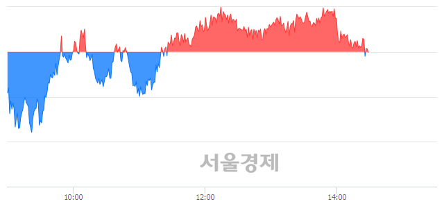 오후 2:30 현재 코스피는 48:52으로 매수우위, 매수강세 업종은 운수창고업(0.39%↓)