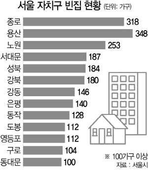2,940가구 1년이상 텅...서울시 '빈집 쇼크' 대응 본격화