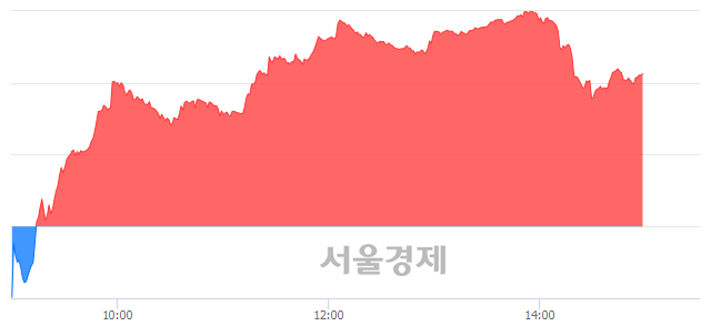 오후 3:00 현재 코스닥은 47:53으로 매수우위, 매도강세 업종은 기타 제조업(0.36%↓)