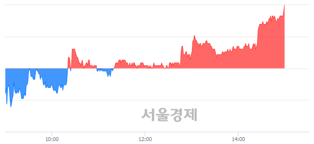 <코>아가방컴퍼니, 3.26% 오르며 체결강도 강세로 반전(111%)