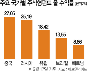 3,000 다시 뚫은 상하이 증시...中펀드 올 수익률 27%로 껑충