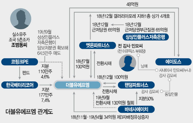 [단독]WFM 우회상장, 기획은 5촌 조카·자금은 민 부회장 역할 분담 정황