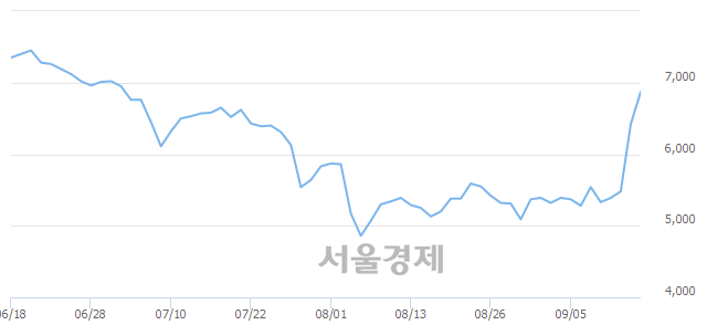 <코>씨티씨바이오, 상한가 진입.. +29.91% ↑