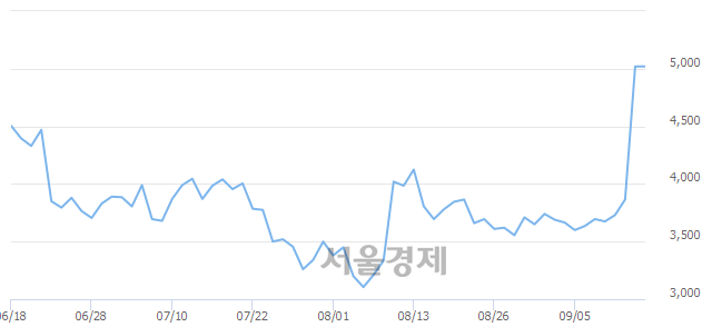 <유>백광소재, 장중 신고가 돌파.. 6,120→6,390(▲270)