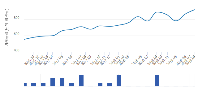 '극동'(서울특별시 성동구) 전용 68.58㎡ 실거래가 9억2,000만원으로 6.11% 올라