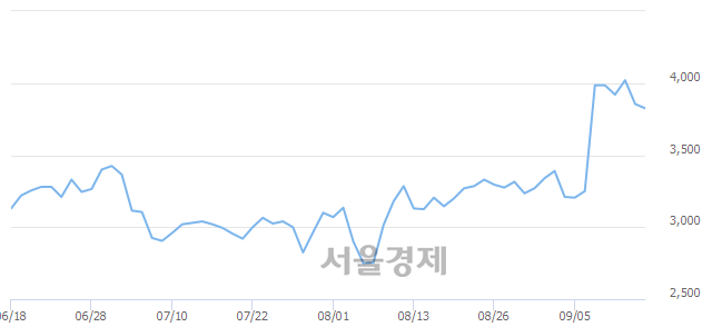 <유>써니전자, 4.28% 오르며 체결강도 강세로 반전(132%)