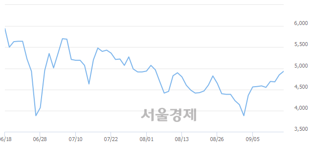 <코>에스디시스템, 3.20% 오르며 체결강도 강세로 반전(118%)