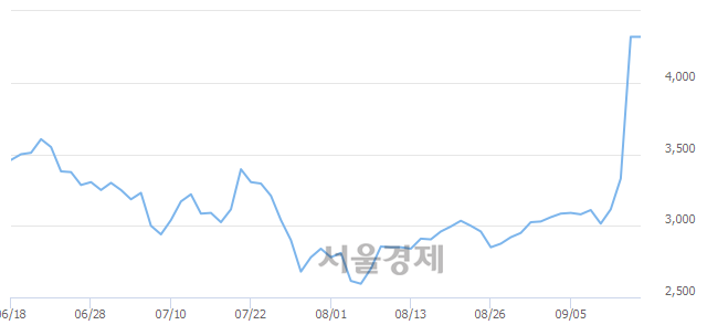 <유>우성사료, 매도잔량 407% 급증