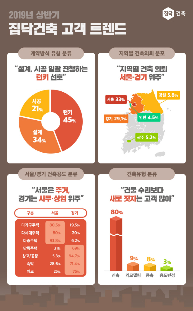 올해 상반기 ‘새 집’ 수요, 서울이 가장 많았다