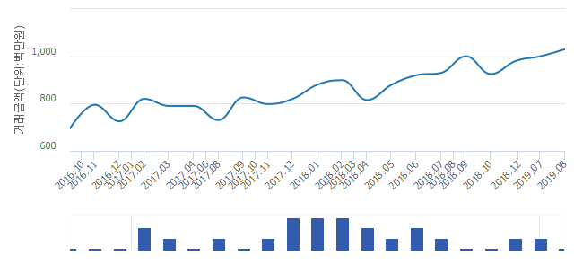 '대림벽산(363)'(서울특별시 노원구) 전용 141.44㎡ 실거래가 10억3,000만원으로 3% 올라