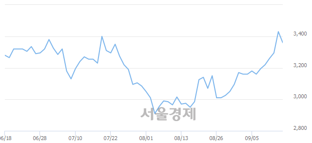 <코>오공, 매도잔량 398% 급증