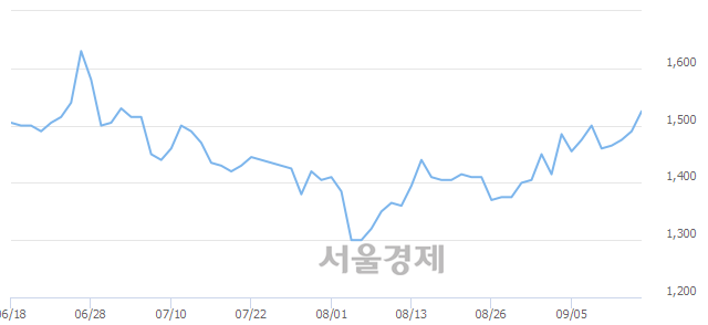 <코>CNH, 3.02% 오르며 체결강도 강세 지속(154%)