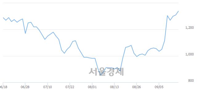 <코>경창산업, 4.58% 오르며 체결강도 강세 지속(180%)