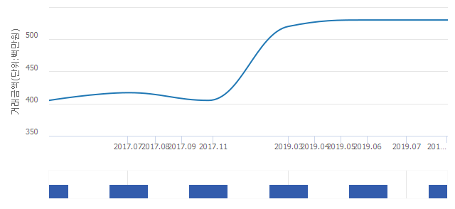 '당산계룡리슈빌1단지'(서울특별시 영등포구) 전용 40.13㎡ 실거래가 5억3,000만원으로 보합세