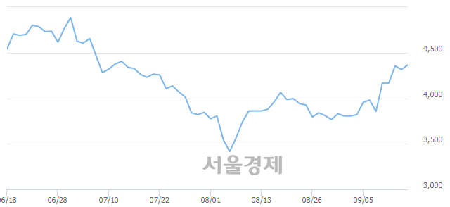 <유>한국종합기술, 매도잔량 603% 급증