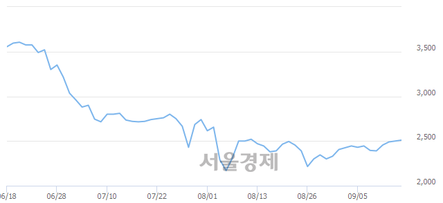 <코>키이스트, 3.60% 오르며 체결강도 강세로 반전(214%)