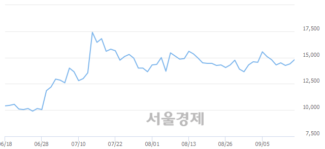 <코>동진쎄미켐, 4.17% 오르며 체결강도 강세 지속(193%)