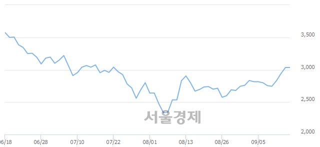 <코>세화피앤씨, 8.73% 오르며 체결강도 강세로 반전(102%)