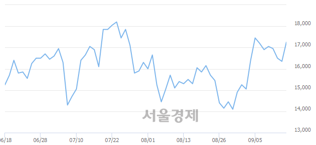 <코>테스, 5.50% 오르며 체결강도 강세 지속(329%)