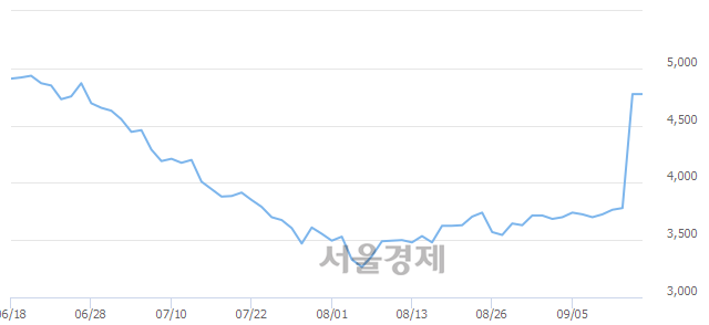 <코>동우팜투테이블, 장중 신고가 돌파.. 5,080→5,220(▲140)