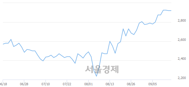 <코>해마로푸드서비스, 장중 신고가 돌파.. 3,190→3,200(▲10)