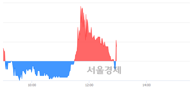 <코>알파홀딩스, 매도잔량 416% 급증